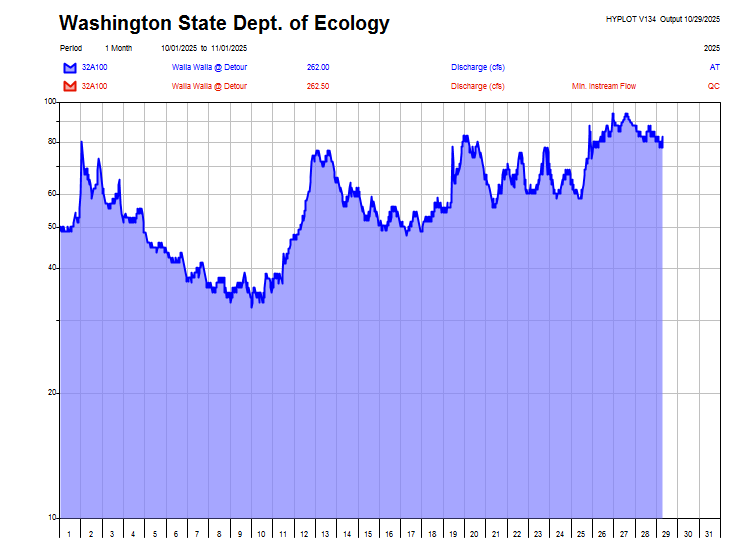 station 32A100 water-year graph image